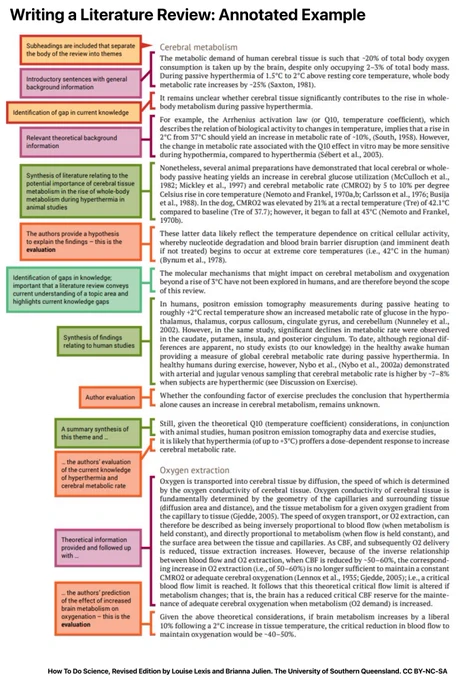 An annotated example of how to write a literature review or related works section in a paper. From: How To Do Science, Revised Edition by Louise Lexis and Brianna Julien. The University of Southern Queensland. CC BY-NC-SA