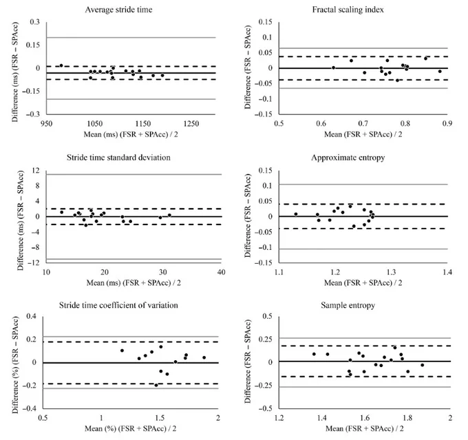 Figure 2 — Bland–Altman plots with 95% LOA for each dependent measure between each measurement system. The dashed black lines represent the 95% LOA, the solid black lines represent the bias, the gray lines represent the a priori defined acceptable LOA, and the black circles represent the average of all trials from each participant (n = 17). Note, the acceptable LOAs (gray lines) for average stride time are for demonstrative purposes only since the true a priori defined acceptable LOA are much larger (±50 ms). FSR indicates force sensitive resistor; LOA, limits of agreement; SPAcc, smartphone-based accelerometer