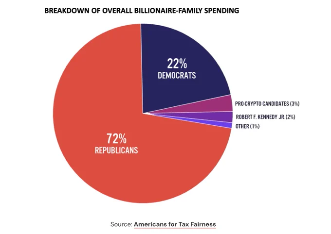 Chart showing how billionaires and their families have given 72% to republicans and 22% to Dems