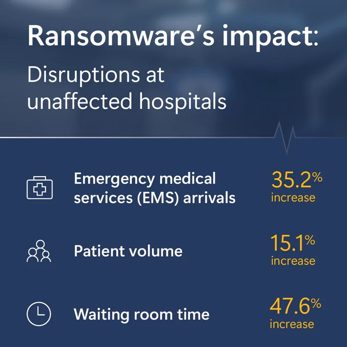 An infographic titled 'Ransomware's impact: Disruptions at unaffected hospitals,' highlighting three statistics: a 35.2% increase in emergency medical services (EMS) arrivals, a 15.1% increase in patient volume, and a 47.6% increase in waiting room time.