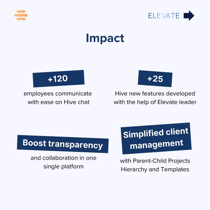 An infographic titled "Impact" displaying four key outcomes in bold text within blue rectangles: " 120 employees communicate with ease on Hive chat," " 25 Hive new features developed with the help of Elevate leader," "Boost transparency and collaboration in one single platform," and "Simplified client management with Parent-Child Projects Hierarchy and Templates." The Hive logo appears in the top left corner, and "ELEVATE" with a right arrow is in the top right.