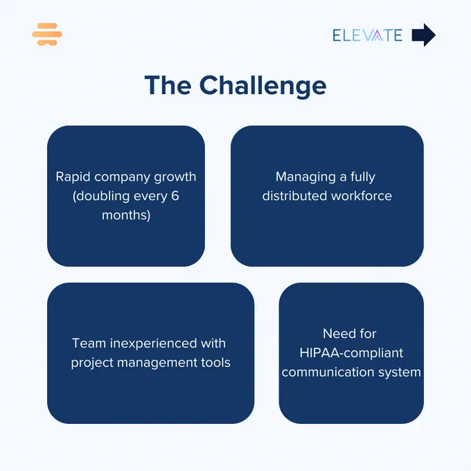 A slide titled 'The Challenge' showing four key business challenges faced by Elevate. The challenges are presented in four navy blue rounded rectangles: 1) Rapid company growth (doubling every 6 months), 2) Managing a fully distributed workforce, 3) Team inexperienced with project management tools, and 4) Need for HIPAA-compliant communication system. The company's logo appears at the top of the slide.