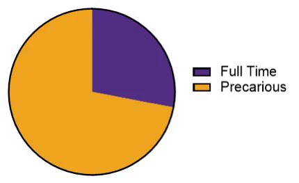 pie graph identifying 3/4 workers in the system as precarious