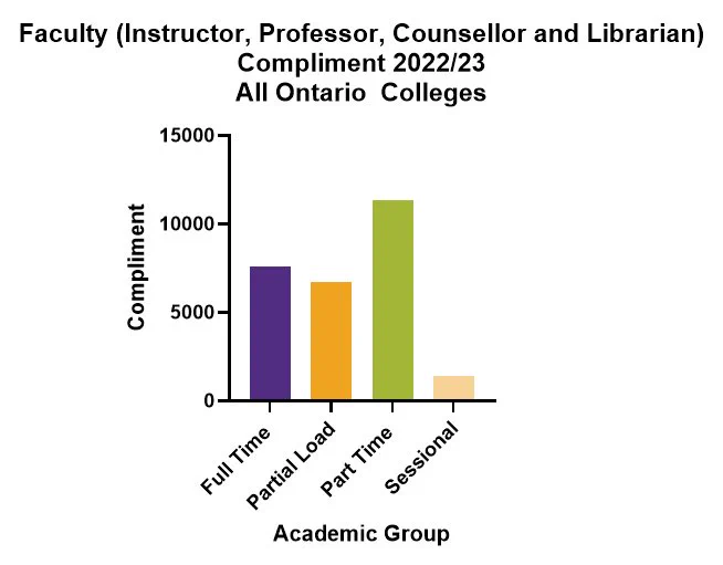bar graph showing the various categories of faculty