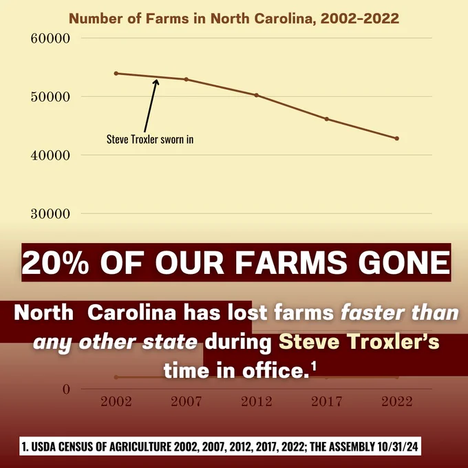 Graph of decline in farms in North Carolina from 2002 to 2022 with the words "20% of our farms gone: North Carolina has lost farms faster than any other state during Steve Troxler's time in office." Source is the USDA censuses of agriculture.