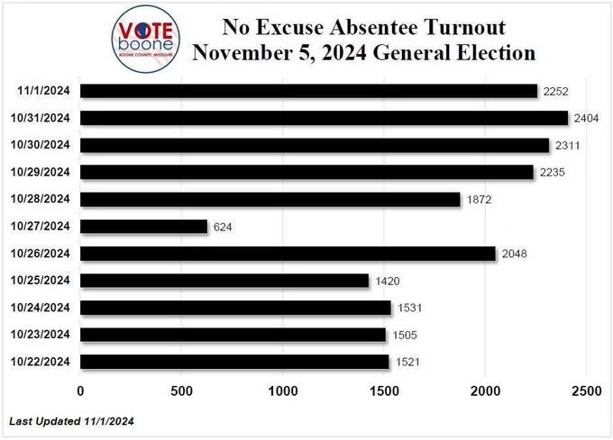 Bar Graph that shows the number of voters that cast ballots on each day of no excuse absentee voting.  The numbers are 11/1/2024: 2252 voters; 10/31/2024: 2404 voters; 10/30/2024: 2311 voters; 10/29/2024: 2235 voters; 10/28/2024: 1872 voters; 10/27/2024: 624 voters; 10/26/2024: 2048 voters; 10/25/2024: 1420 voters; 10/24/2024: 1531 voters; 10/23/2024: 1505 voters; and 10/22/2024: 1521 voters.