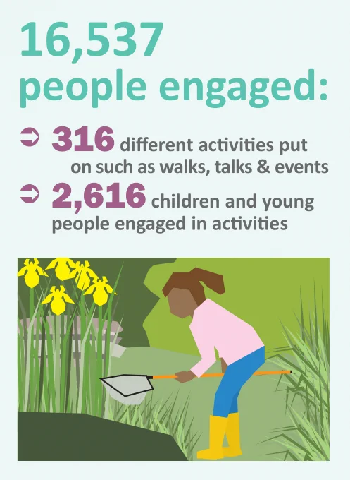 Illustration of a young girl pond dipping with a net and yellow wellies, and the words "16,537 people engaged, 316 different activities, 2616 children/young people engaged".