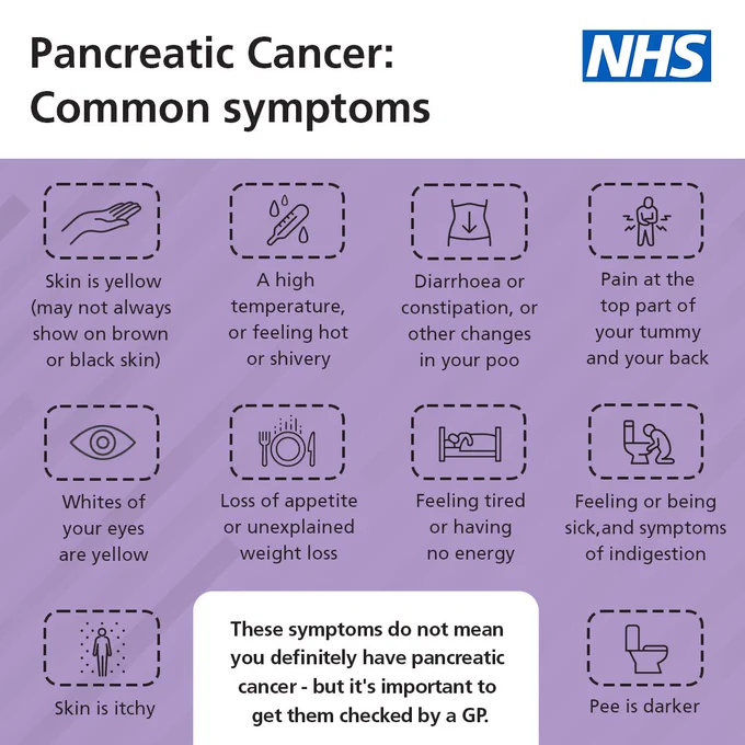An image with 10 symptoms of pancreatic cancer and the NHS logo. 

The words read "Pancreatic Cancer: Common Symptoms. Skin is yellow (may not appear on brown or black skin); Whites of your eyes are yellow and urine is darker; Diarrhoea or constipation, or other changes in your poo; Loss of appetite or unexplained weight loss; Pain at the top part of your tummy and your back; Feeling or being sick; A high temperature or reeling hot or shivery; Skin is itchy; Symptoms of indigestion such as bloating; Feeling tired or having no energy.

An additional sentence reads "These symptoms do not mean you definitely have pancreatic cancer - but it's important to get them checked by a GP."