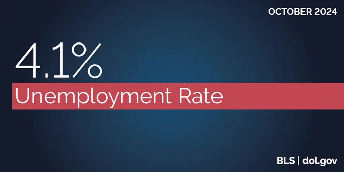 October 2024: 4.1% unemployment rate. BLS | dol.gov 