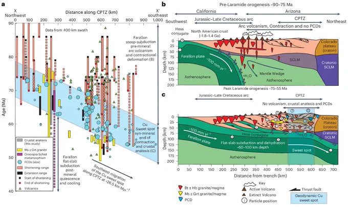 Age-distance plot and schematic illustrations showing the spatial-temporal tectonic–magmatic–mineralization relationships along the Colorado Plateau Transition Zone supporting a flat-slab subduction and crustal anatexis porphyry copper deposit model for Arizona