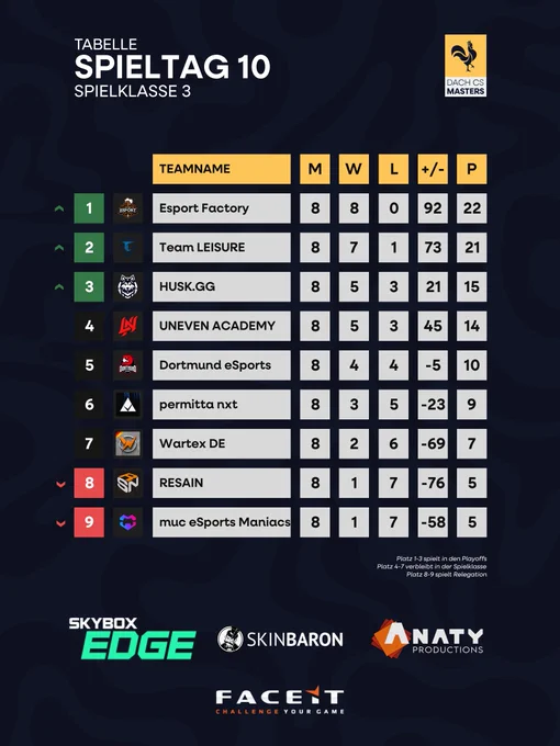 Team Esport Factory auf Platz 1 der Tabelle der DACHCS Masters in Spielklasse 3 Gruppe D