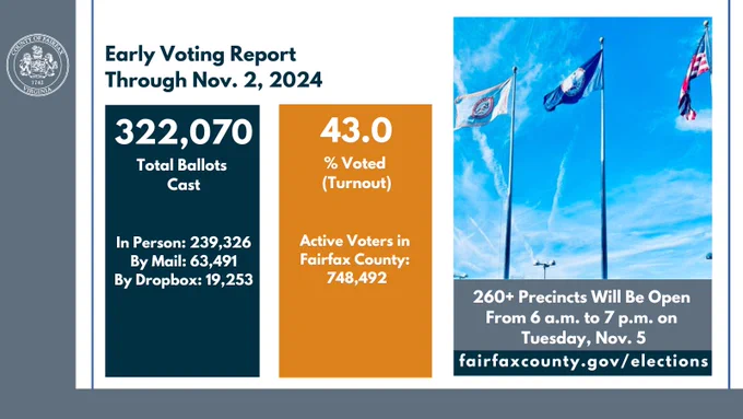 Early Voting Report Through Nov. 2, 2024

322,070 Total Ballots Cast

In Person: 239,326
By Mail: 63,491
By Dropbox: 19,253

43.0 percent voted (turnout)

Active voters in Fairfax County: 748,492

260  precincts will be open from 6 a.m. to 7 p.m. on Tuesday, Nov. 5.