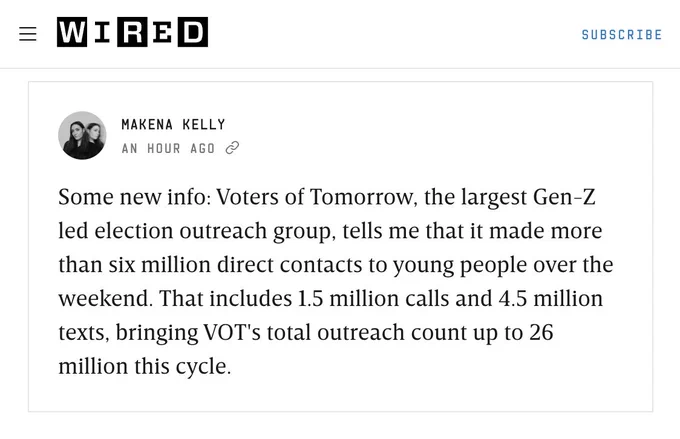 Screenshot from a Wired article by Makena Kelly reporting that Voters of Tomorrow, a Gen-Z-led election outreach group, made over six million direct contacts with young people over the weekend, including 1.5 million calls and 4.5 million texts, bringing their total outreach count for the cycle to 26 million.