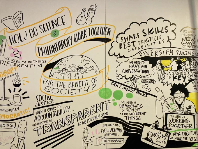 A selection of photos showing the Wellcome summit: (1) cartoon illustration of “How do science and philanthropy work together” (2) and (3) panel discussions on brightly coloured stages and (4) looking down on a room of people taking part in a group discussions