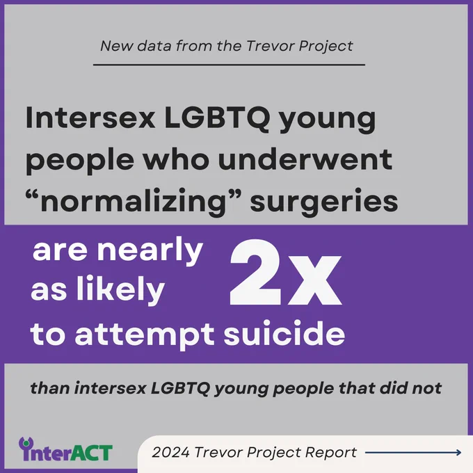 New data from the Trevor Project. Intersex LGBTQ young people who underwent "normalizing" surgeries are nearly 2x as likely to attempt suicide than intersex LGBTQ young people that did not. interACT logo. 2024 Trevor Project Report with an arrow to the next slide.