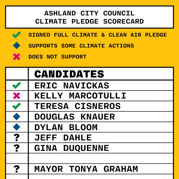 White text box on yellow background says: Ashland City Council Climate Pledge Scorecard. Underneath is a legend. A green check = signed full Climate & Clean Air Pledge. Blue diamond = Supports some climate actions. Red X: Does not support. Below is a white lined box that says: Candidates: Erick Navickas (green check), Kelly Marcotulli (Red X), Teresa Cisneros (Green Check), Douglas Knauer (Blue diamond), Dylan Bloom (Blue Diamond), Jeff Dahle (Black question mark), Gina DuQuenne (Black question mark) Mayor Tonya Graham (Black question mark)