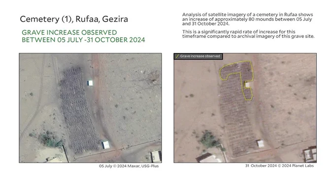 Title: Cemetery (1), Rufaa, Gezira

Subtitle: GRAVE INCREASE OBSERVED BETWEEN 05 JULY -31 OCTOBER 2024

Copyright: 05 July © 2024 Maxar, USG-Plus, 31 October 2024 © 2024 Planet Labs, Analysis by Yale HRL.

Text: Analysis of satellite imagery of a cemetery in Rufaa shows an increase of approximately 80 mounds between 05 July and 31 October 2024. This is a significantly rapid rate of increase for this timeframe compared to archival imagery of this grave site.
