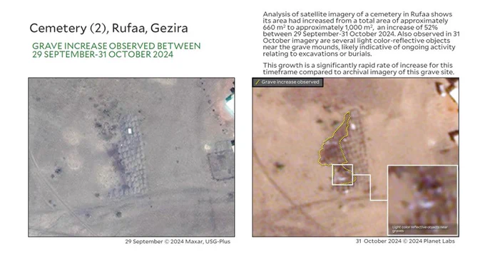 Title: Cemetery (2), Rufaa, Gezira

Subtitle: GRAVE INCREASE OBSERVED BETWEEN 29 SEPTEMBER-31 OCTOBER 2024

Copyright: 29 September © 2024 Maxar, USG-Plus, 31 October 2024 © 2024 Planet Labs, Analysis by Yale HRL.

Text: Analysis of satellite imagery of a cemetery in Rufaa shows its area had increased from a total area of approximately 660 square meters to approximately 1,000 square meters, an increase of 52% between 29 September-31 October 2024. Also observed in 31 October imagery are several light color-reflective objects near the grave mounds, likely indicative of ongoing activity relating to excavations or burials. This growth is a significantly rapid rate of increase for this timeframe compared to archival imagery of this grave site.