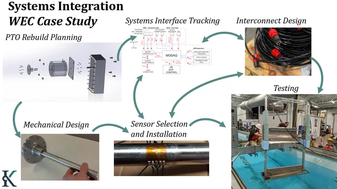 Credits: Doug Slocum, P.E. / Kelson Marine
Caption: Case Study: Kelson's System Integration services on LPS WEC tank testing model. 