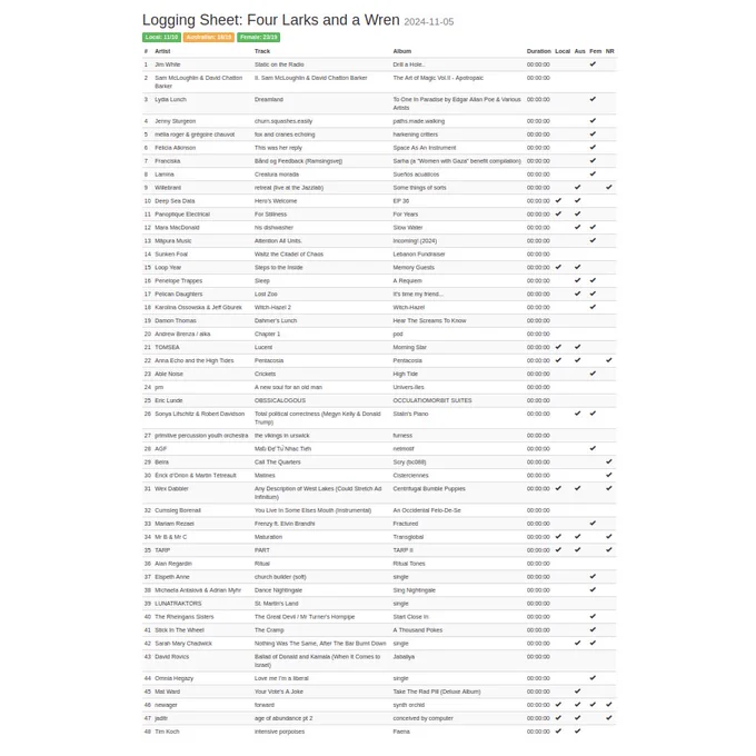 Large list of artists, albums and songs played on the Four Larks and a Wren radio show on Three D Radio Adelaide, 05/11/24.