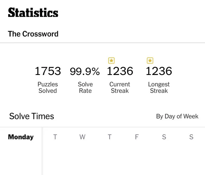 Picture of my 1236-day crosswords streak from nyt games app; the solve times are hidden because I’m modest like that