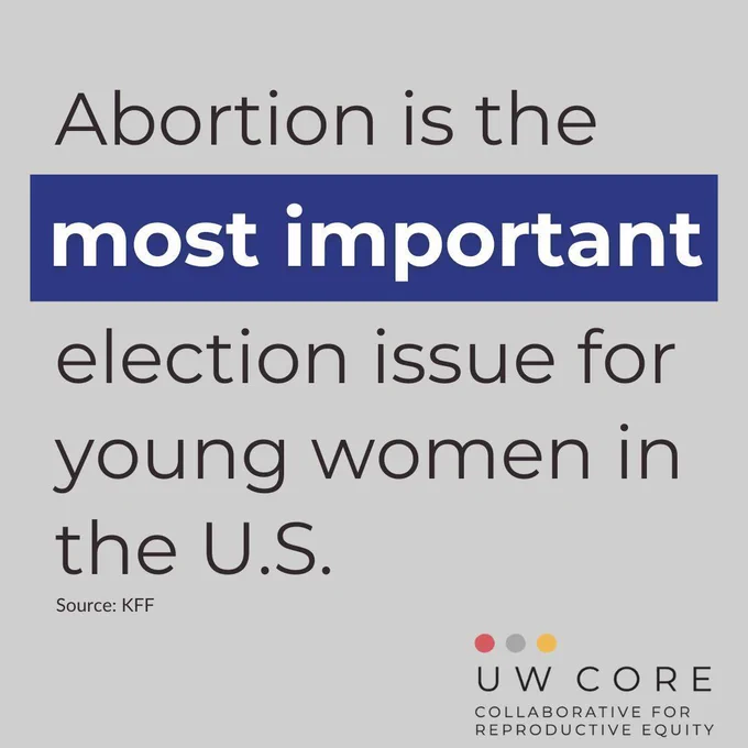 Graphic in black font on gray and blue background with UW CORE logo. Text reads: "Abortion is the most important election issue for young women in the U.S. Source: KFF"