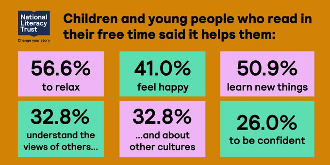 Graphic showing a series of statistics about the benefits of reading. Children and young people who enjoy reading say it helps them to: relax (56.6%), feel happy (41.0%), learn new things (50.9%), understand the views of others (32.8%) and about other cultures (32.7%), to be confident (26%).