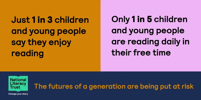 Text infographic divided by three block colours. Graphic shows two statistics: Just 1 in 3 children and young people say they enjoy reading. Only 1 in 5 children and young people are reading daily in their free time. The futures of a generation are at risk.