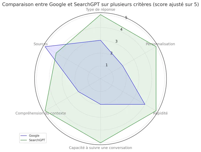#GoogleVsSearchGPT #RechercheEnLigne #IntelligenceArtificielle #Digital #Productivité #Comparaison #Technologie #TransformationDigitale #IA #Innovation