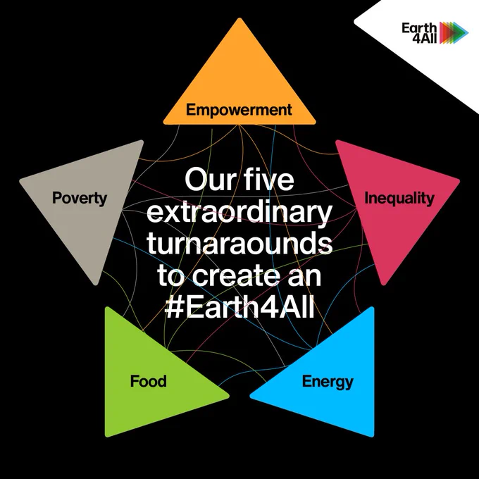 A star-shaped graphic with each point of the star representing the Earth4All turnarounds of Empowerment, Inequality, Food, Energy and Poverty