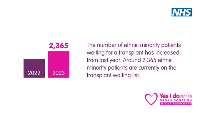 Bar chart showing an increase in the number of ethnic minority patients waiting for a transplant from 2022 to 2023. In 2023, around 2,365 ethnic minority patients are on the transplant waiting list. Text reads, 'The number of ethnic minority patients waiting for a transplant has increased from last year.' NHS and ‘Yes I Donate’ logos appear.