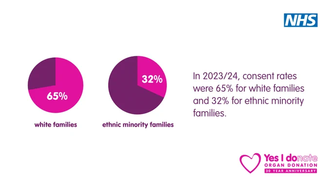 Two pie charts showing organ donation consent rates in 2023/24: 65% for white families and 32% for ethnic minority families. Text reads, 'In 2023/24, consent rates were 65% for white families and 32% for ethnic minority families.' NHS and ‘Yes I Donate’ logos are included.