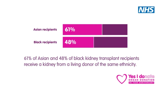 Bar chart comparing the percentage of kidney transplant recipients from Asian and Black backgrounds who receive a kidney from a living donor of the same ethnicity. 61% of Asian recipients and 48% of Black recipients receive a kidney from a donor of the same ethnicity. NHS and ‘Yes I Donate’ logos appear.