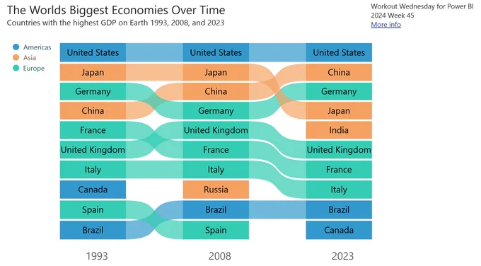 Bump chart made in Power BI showing countries by GDP in 3 selected years