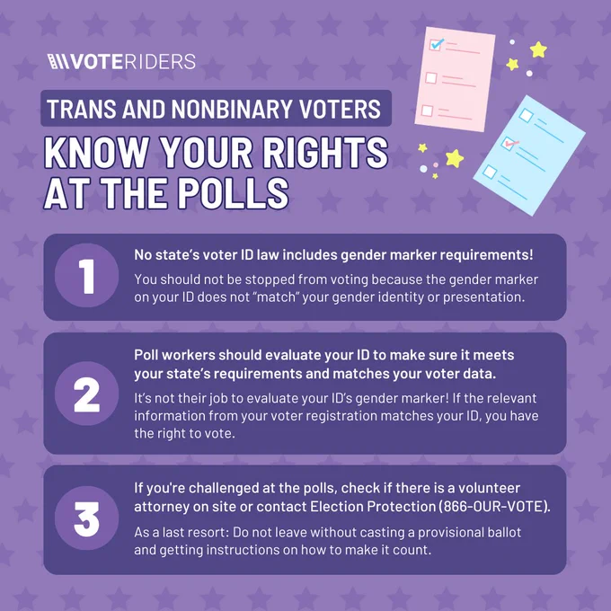 Trans and nonbinary voters, know your rights at the polls! 1. No state's voter ID law includes gender marker requirements! You should not be stopped from voting because the gender marker on your ID does not "match" your gender presentation. 2. Poll workers should evaluate your ID to make sure it meets your state's requirements and matches your voter data. It's not their job to evaluate your ID's gender marker! If the relevant information from your voter registration matches your ID, you have the right to vote. If you're challenged at the polls, check if there is a volunteer or attorney on site or contact Election Protection (866-OUR-VOTE). As a last resort: Do not leave without casting a provisional ballot and getting instructions on how to make it count. 