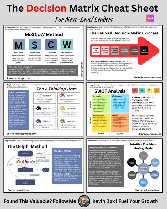 1. The MoSCoW Method
2. The Rational Decision-Making Process
3. The 6 Thinking Hats
4. SWOT Analysis
5. The Delphi Method
6. Intuitive Decision-Making Model