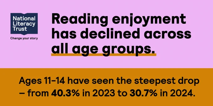 Reading enjoyment has declined across all age groups. Ages 11 - 14 have seen the steepest drop - from 40.3% in 2023 to 30.7% in 2024.