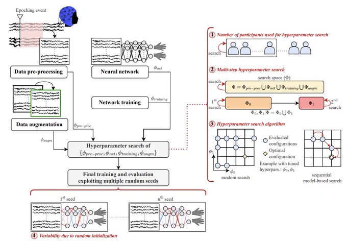  Scheme of the proposed decoding protocol and of the performed experiments (marked with red)