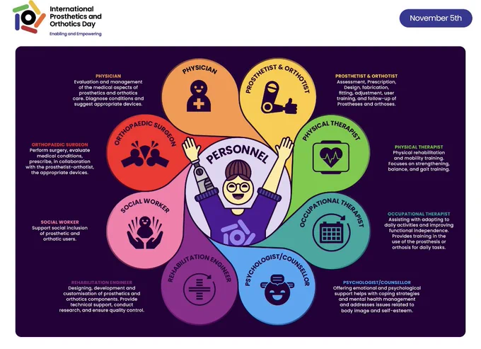 An image outlining the roles of the multidisciplinary team involved in patient care. Including prosthetist and Orthotists, physio therapists, occupational therapists, psychologist’s, social workers, rehabilitation engineers, those in orthopaedics and physicians. We all have a collective role to play in achieving the optimum outcome for the patient.