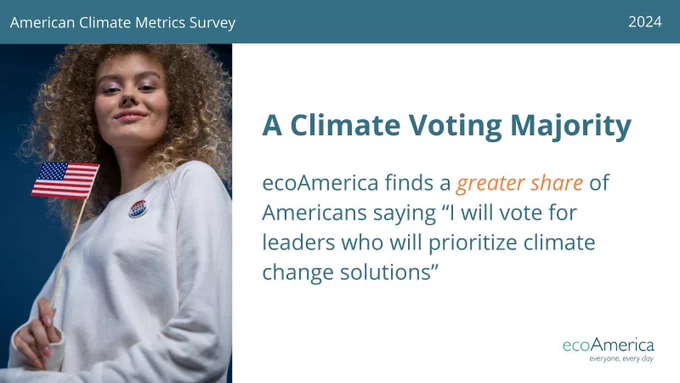A social media card headlined “A Climate Voting Majority” in dark bold blue. Below the headline, the text in blue says: “ecoAmerica finds a greater share of Americans saying “I will vote for leaders who will prioritize climate change solutions.” “Greater share” is in orange and italics. On the left side is an image of a woman holding an American flag and wearing a “vote” pin. The top of the social media card says “American Climate Metrics Survey” and 2024 in the upper right corner. The ecoAmerica logo in white sits at the bottom right corner.