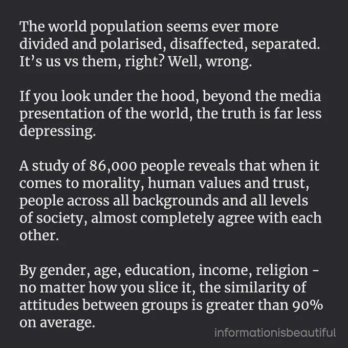 Text reads "The world population seems ever more divided and polarised, disaffected, separated. It’s us vs them, right? Well…A study of 86,000 people reveals that when it comes to morality, human values and trust, people across all backgrounds and all levels of society, almost completely agree with each other. By gender, age, education, income, religion - the similarity of attitudes between groups is greater than 90% on average. If you focus on differences, you risk only seeing differences.