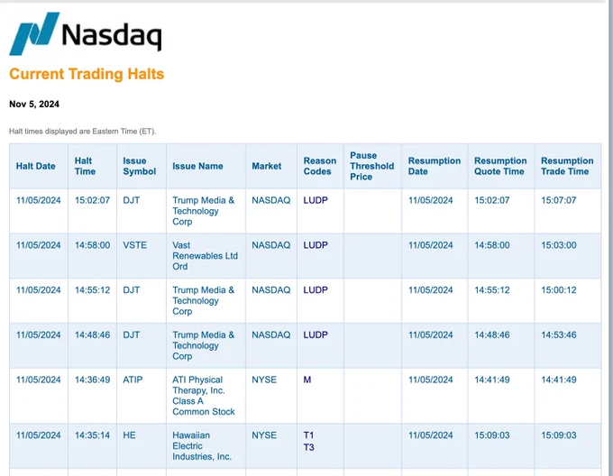 Current Trading Halts

Nov 5, 2024
 

Halt times displayed are Eastern Time (ET).

Halt Date	Halt Time	Issue Symbol	Issue Name	Market	Reason Codes	Pause Threshold Price	Resumption Date	Resumption Quote Time	Resumption Trade Time
11/05/2024	15:02:07	DJT	Trump Media & Technology Corp	NASDAQ	
LUDP
11/05/2024	15:02:07	15:07:07
11/05/2024	14:58:00	VSTE	Vast Renewables Ltd Ord	NASDAQ	
LUDP
11/05/2024	14:58:00	15:03:00
11/05/2024	14:55:12	DJT	Trump Media & Technology Corp	NASDAQ	
LUDP
11/05/2024	14:55:12	15:00:12
11/05/2024	14:48:46	DJT	Trump Media & Technology Corp	NASDAQ	
LUDP
11/05/2024	14:48:46	14:53:46
11/05/2024	14:36:49	ATIP	ATI Physical Therapy, Inc. Class A Common Stock	NYSE	
M
11/05/2024	14:41:49	14:41:49