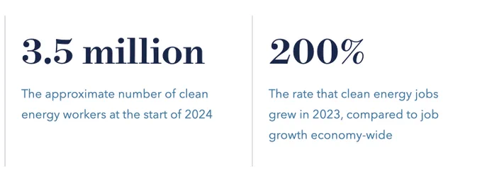 two prominent stats are shown. The first, a bold "3.5 million" sits above the text, "the approximate number of clean energy workers at the start of 2024." and the second a bold "200%" sits above, "the rate that clean energy jobs grew in 2023, compared to job growth economy-wide".