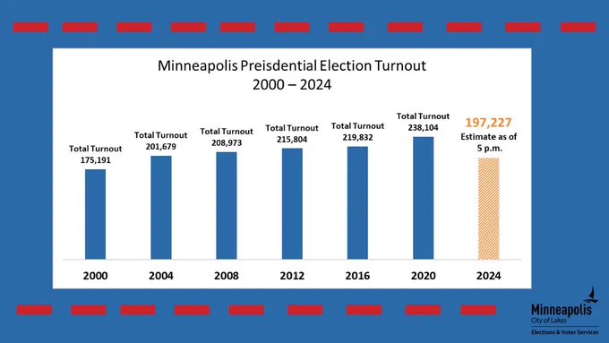 Graph of Minneapolis Presidential Election Turnout. Evening voter turnout update! We estimate that more than 197,227 Minneapolis voters have cast a ballot as of 5 p.m., including early/ absentee votes and in person Election Day votes. Polls are open until 8 p.m.! If you are in line by 8 p.m. you can still vote! Stay in line!