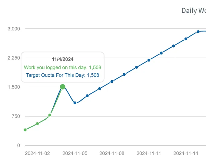 My word count graph, which has a steadily increasing trend until the 15th, except for yesterday (11/4) where it suddenly spikes up (1508 words; goal was 925)
