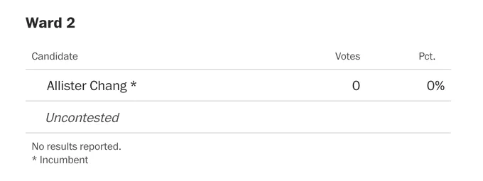 Screenshot showing results in Allister Chang's race (no results reported yet)