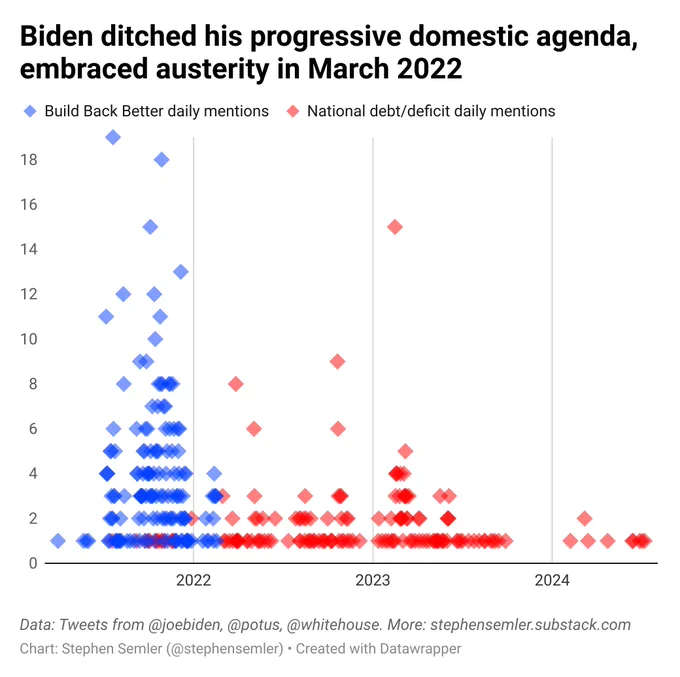 Biden ditched his progressive domestic agenda, embraced austerity in March 2022. This graph has lot of blue and red balls on it. The blue ones represent the daily Build Back Better mentions on Twitter, the red ones represent the national debt/deficit daily mention on Twitter from the @joebiden, @potus, and @whitehouse accounts. There is an abrupt end to the Build Back Better mentions just after the 2022 marker, and a surge in national debt/deficit mentions beginning around the same time.
