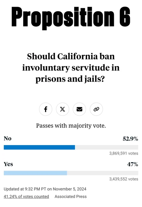 Screenshot that shows the results of California Prop 6 "Should California ban involuntary servitude in prisons and jails?"

52.9% No, 47% Yes