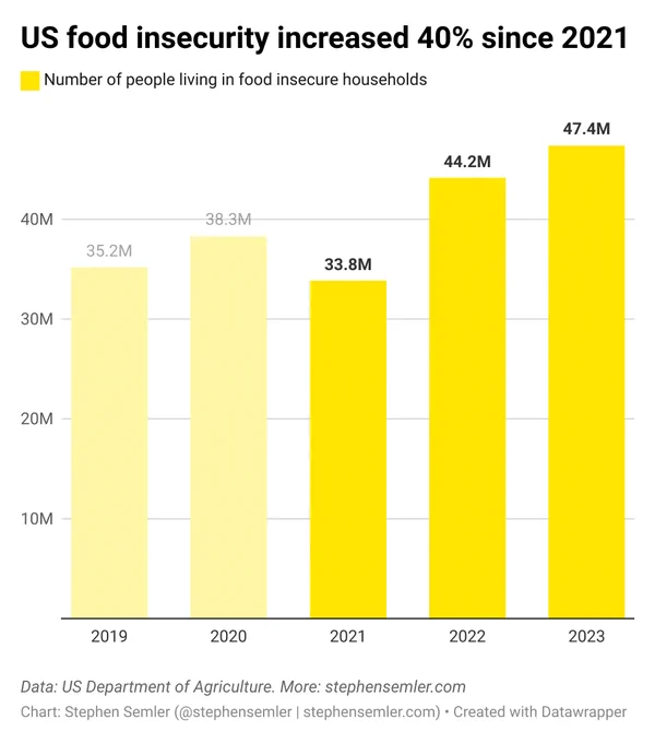US food insecurity increased 40% since 2021. This graph shows the number of people living in food insecure households in millions. 2019, 35.2; 2020, 38.3; 2021, 33.8; 2022, 44.2; 2023, 47.4. Data: US Department of Agriculture.