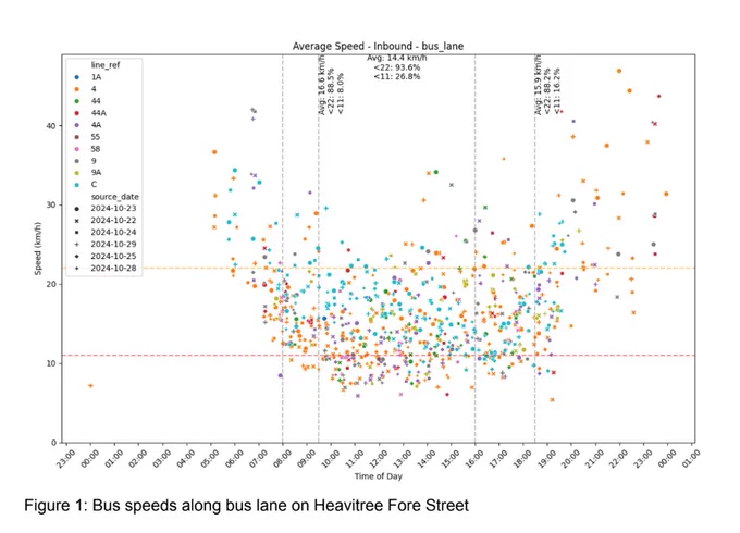 A scatterplot graph. The y axis is speed and the x axis is time of day. Each dot represents a bus. ~There are 800 dots. The caption is Bus speeds along bus lane on Heavitree Fore Street